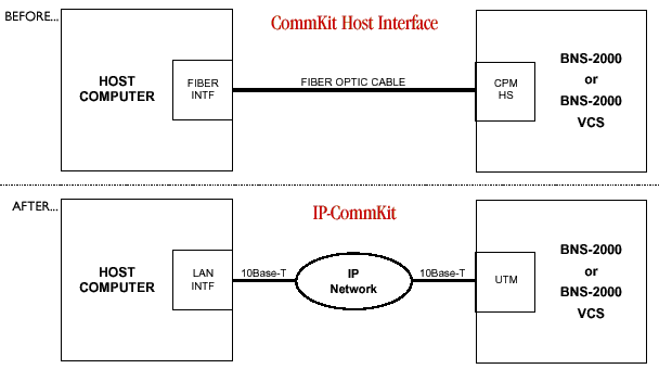 IP CommKit Host Interface