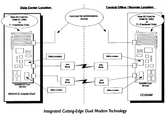 CBM CO/SAM Integral Modem